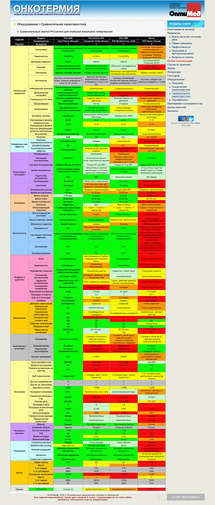 Сравнительные характеристики оборудования